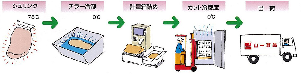 山一食品の食肉製造フローチャート